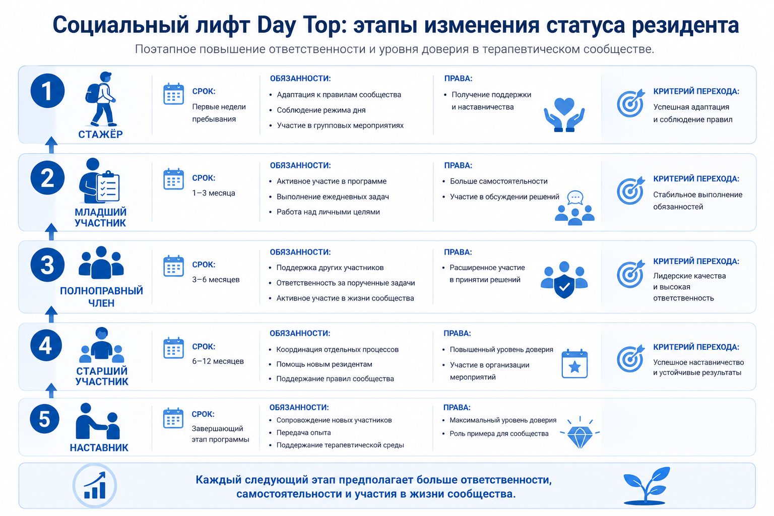 Социальный лифт Day Top: этапы изменения статуса резидента инфографика